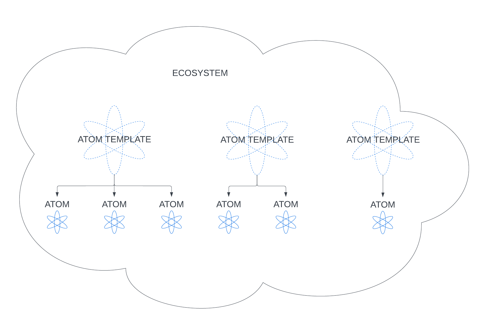 ecosystems -&gt; atoms -&gt; atom instances