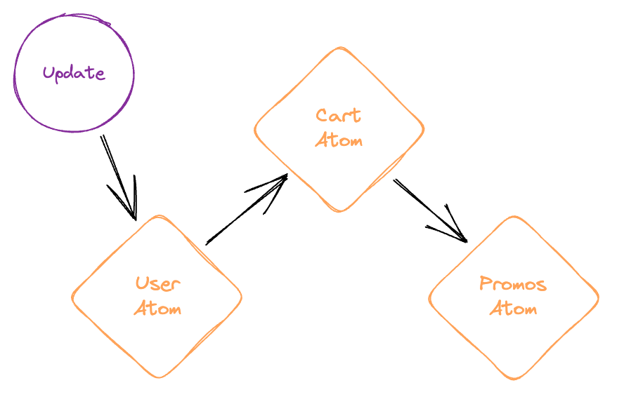 Update -&gt; UserAtom -&gt; CartAtom -&gt; PromosAtom