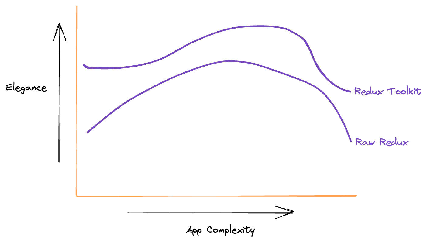 RTK vs Redux