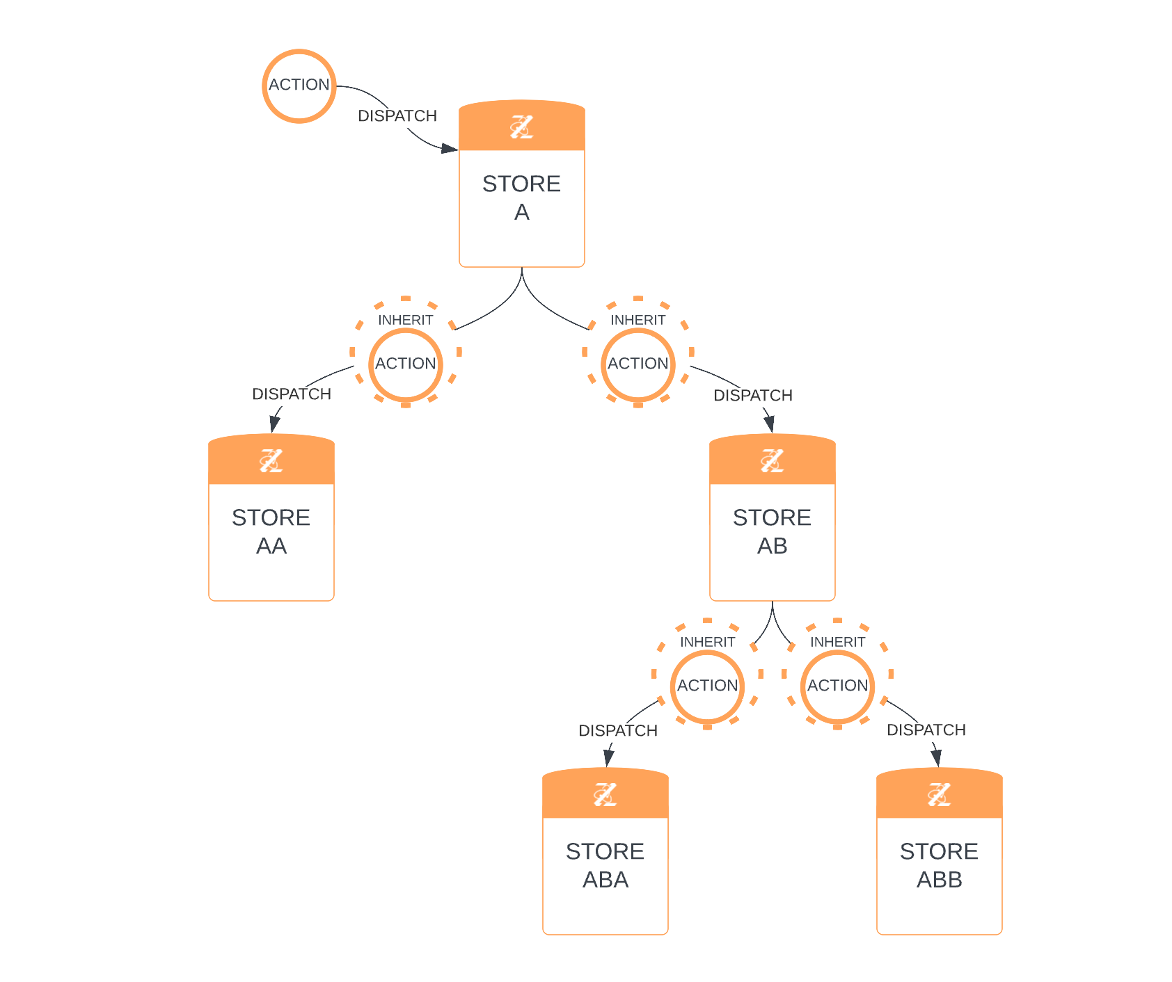 A wraps action and dispatches that to AA and AB; AB unwraps action, rewraps it, and dispatches that to ABA and ABB