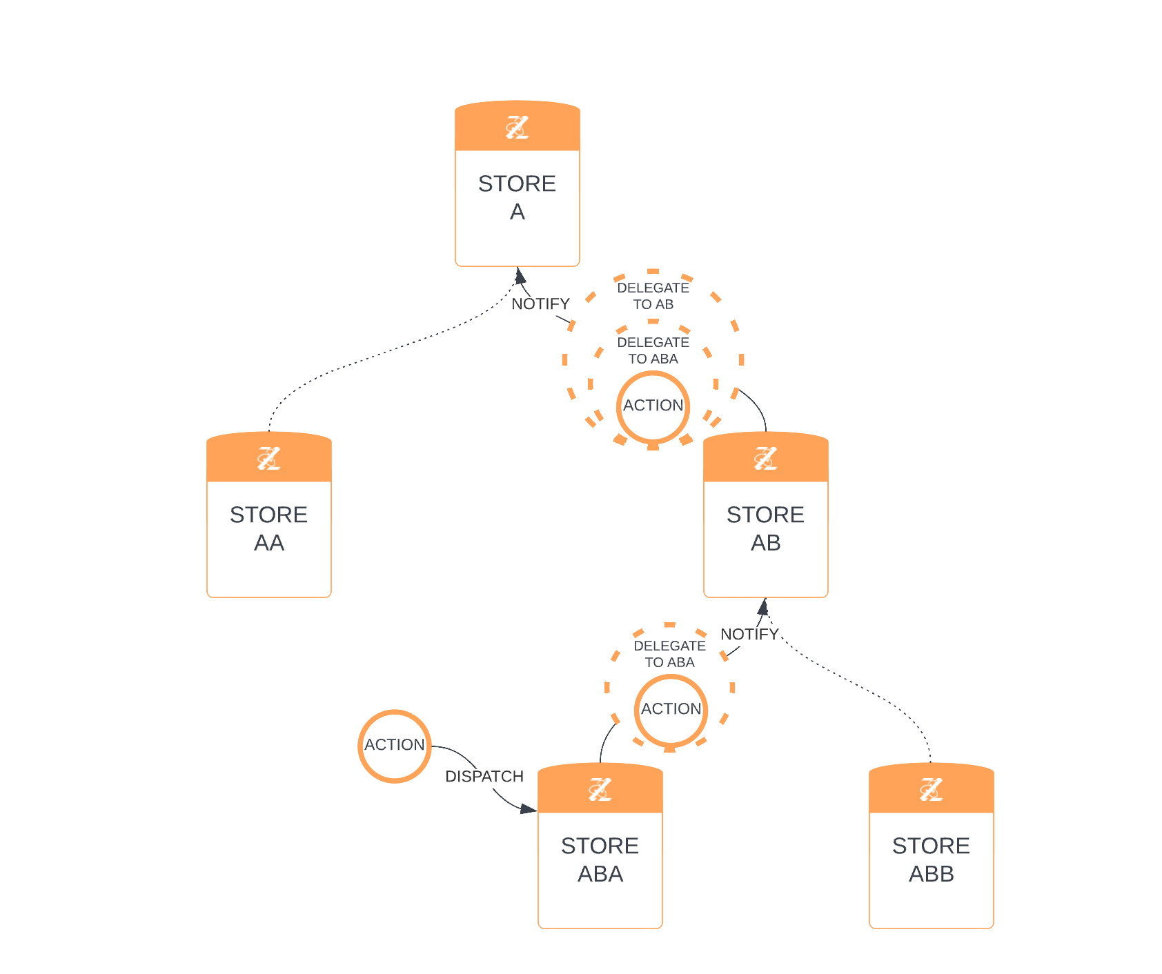 Action dispatched to ABA; ABA wraps it in a &quot;delegate to ABA&quot; node notifies AB; AB wraps it again in a &quot;delegate to AB&quot; node and notifies A