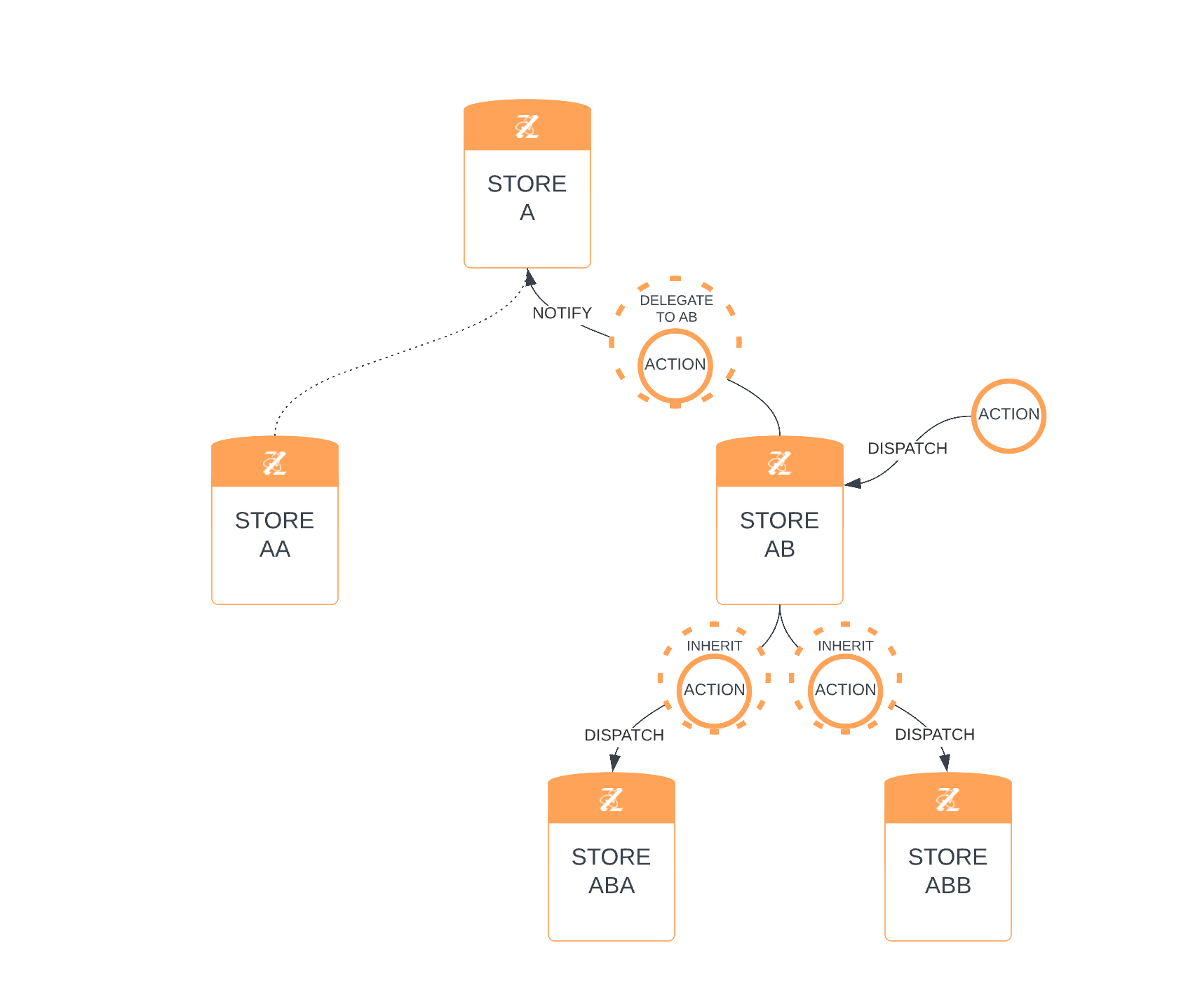 Action dispatched to ABA; ABA wraps it in a &quot;delegate to ABA&quot; node notifies AB; AB wraps it again in a &quot;delegate to AB&quot; node and notifies A