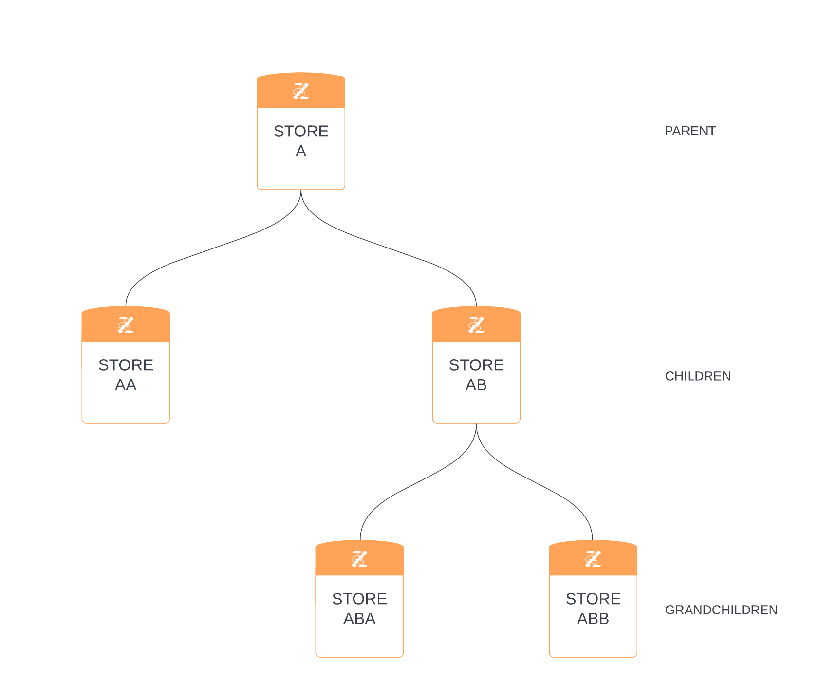 store composition setup A -&gt; AA, A -&gt; AB, AB -&gt; ABA, AB -&gt; ABB