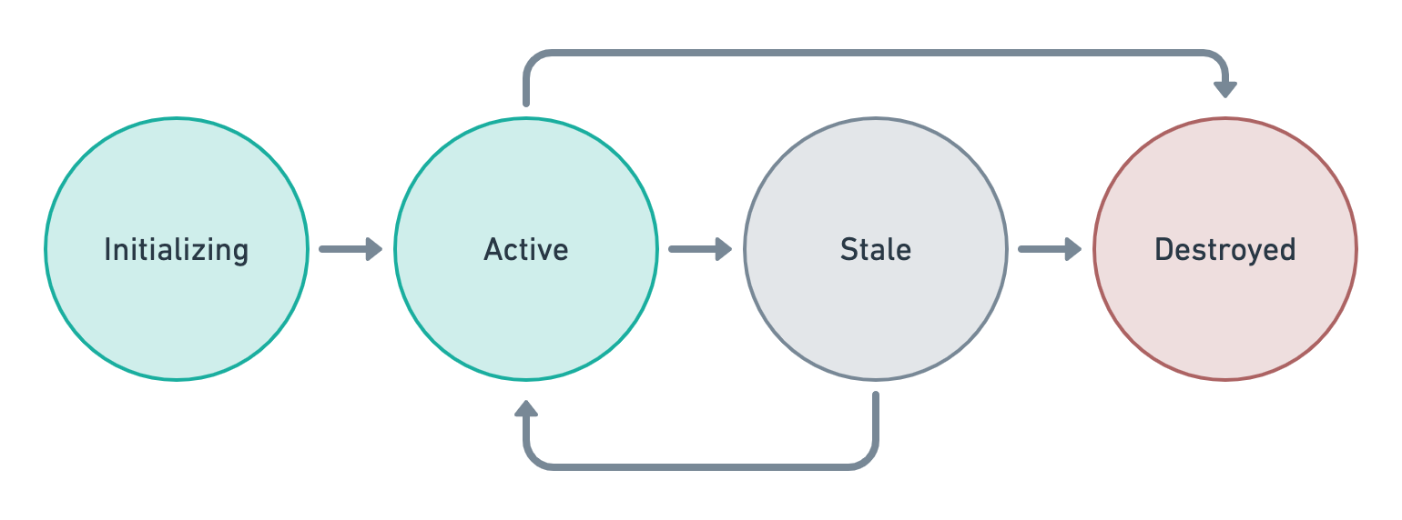 Initializing -&gt; Active &lt;-&gt; Stale -&gt; Destroyed